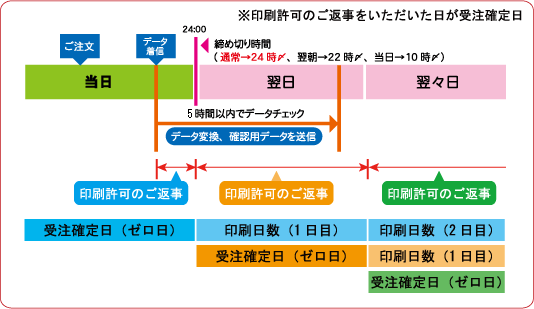 受注確定の流れ office